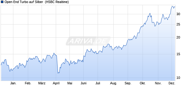 Open End Turbo auf Silber [HSBC Trinkaus & Burkha. (WKN: TT1SEE) Chart