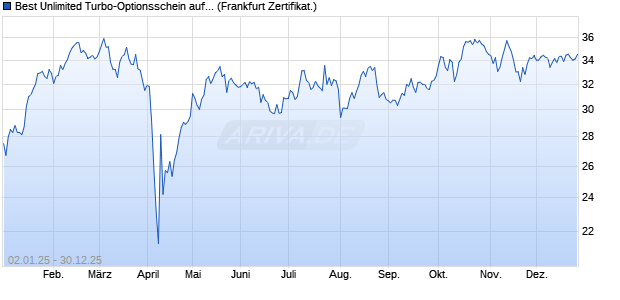 Best Unlimited Turbo-Optionsschein auf CAC 40 ER [. (WKN: CL9F4H) Chart