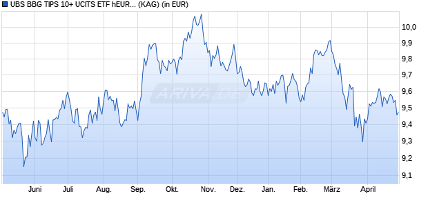 Performance des UBS BBG TIPS 10+ UCITS ETF hEUR acc (WKN A2APA8, ISIN LU1459803059)