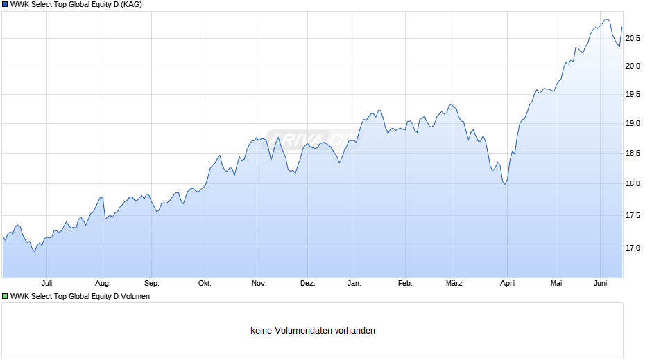 WWK Select Top Global Equity D Chart