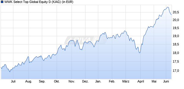 Performance des WWK Select Top Global Equity D (WKN A2PZDG, ISIN LU2114230993)