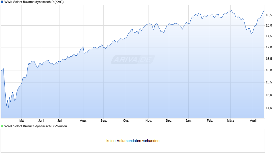 WWK Select Balance dynamisch D Chart