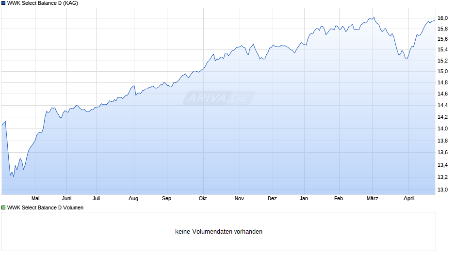 WWK Select Balance D Chart