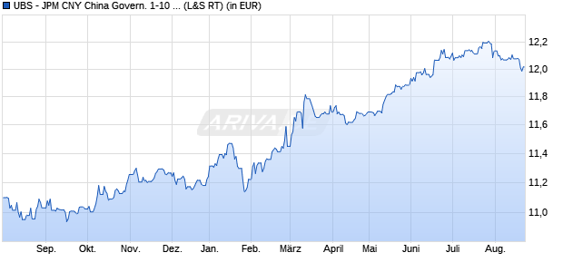 Performance des UBS - JPM CNY China Govern. 1-10 Year Bond UCITS ETF USD A-a (WKN A2PYAK, ISIN LU2095995895)