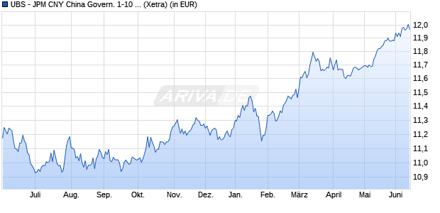 Performance des UBS - JPM CNY China Govern. 1-10 Year Bond UCITS ETF USD A-a (WKN A2PYAK, ISIN LU2095995895)