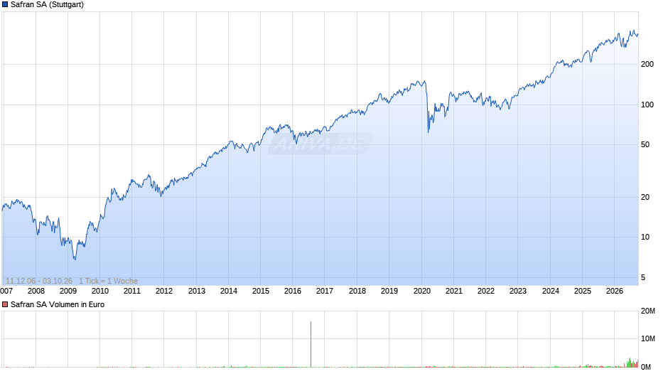 Safran Chart