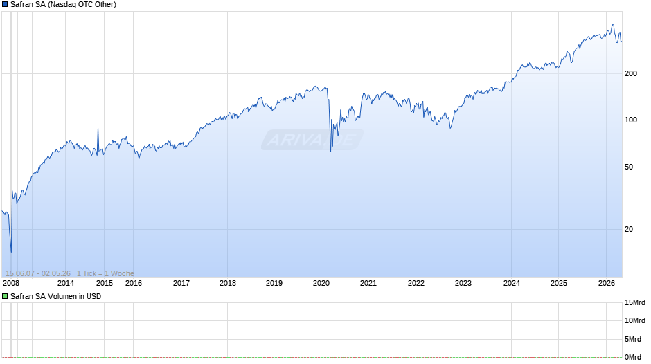 Safran Chart