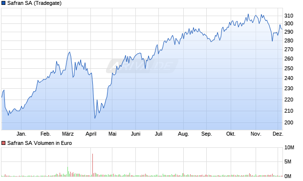 Safran Aktie Chart