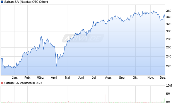 Safran Aktie Chart