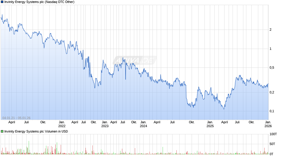 Invinity Energy Systems Chart