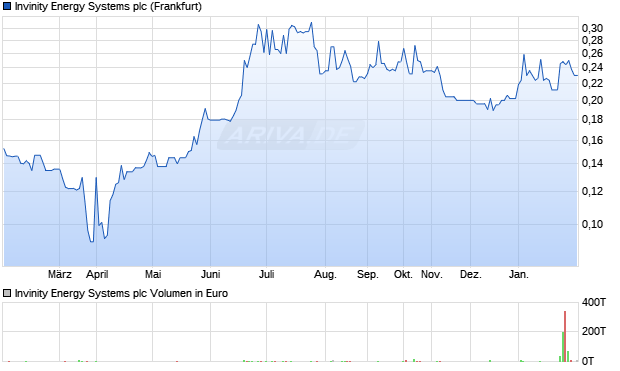Invinity Energy Systems Aktie Chart