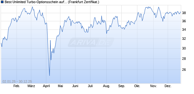 Best Unlimited Turbo-Optionsschein auf CAC 40 ER [. (WKN: CL7DZB) Chart