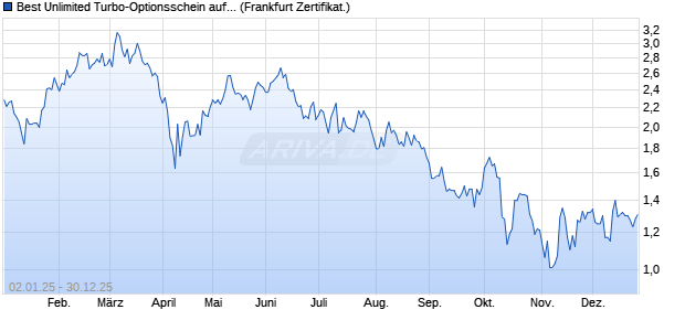 Best Unlimited Turbo-Optionsschein auf Brenntag [S. (WKN: CL7DL8) Chart