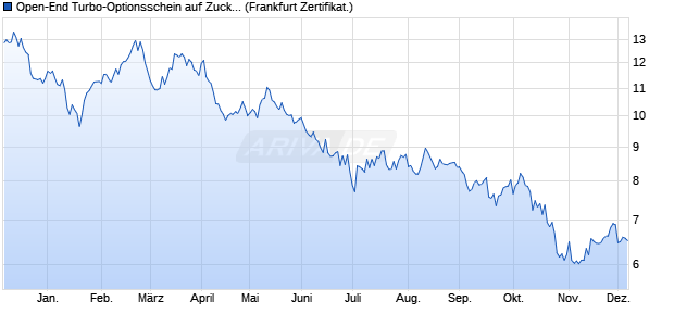 Open-End Turbo-Optionsschein auf Zucker NYBOT R. (WKN: VP156G) Chart