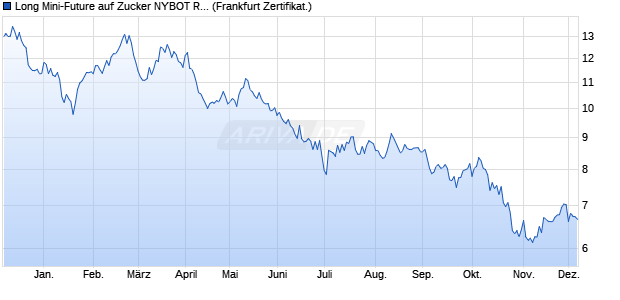 Long Mini-Future auf Zucker NYBOT Rolling [Vontobel] (WKN: VP156M) Chart
