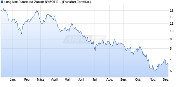 Long Mini-Future auf Zucker NYBOT Rolling [Vontobel] (WKN: VP156N) Chart