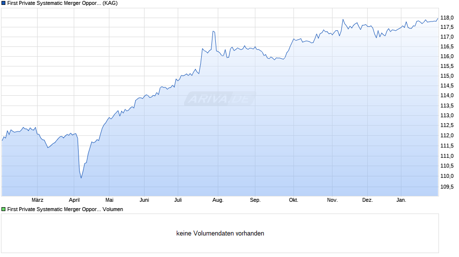 First Private Systematic Merger Opportunities EUR S Chart