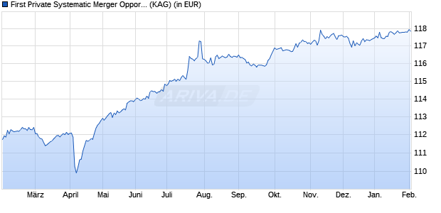 Performance des First Private Systematic Merger Opportunities EUR S (WKN A0Q95G, ISIN DE000A0Q95G3)