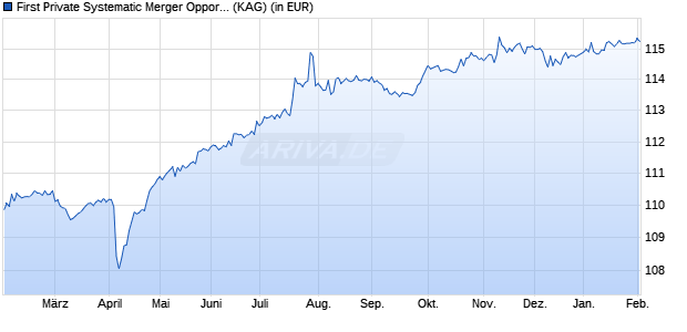 Performance des First Private Systematic Merger Opportunities EUR I (WKN A0Q95H, ISIN DE000A0Q95H1)