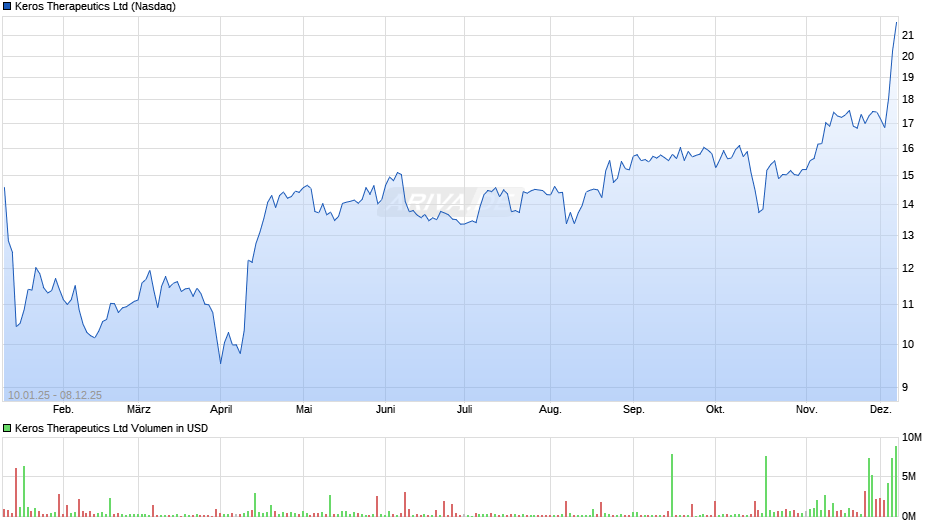 Keros Therapeutics Chart