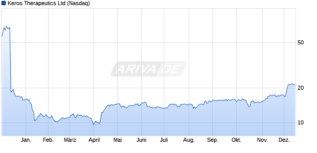 Keros Therapeutics Aktie Chart