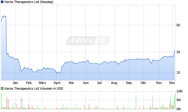 Keros Therapeutics Aktie Chart