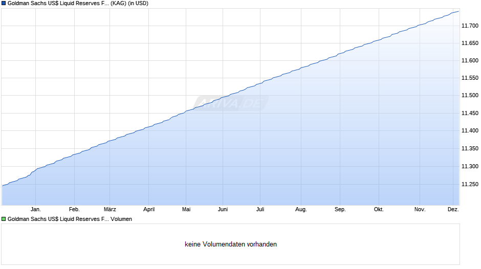 Goldman Sachs US$ Liquid Reserves Fund R Acc. (T) Chart