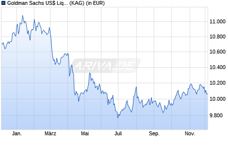 Performance des Goldman Sachs US$ Liquid Reserves Fund R Acc. (T) (WKN A2P1XU, ISIN IE00BL0BLG26)