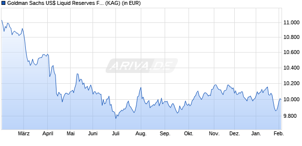 Performance des Goldman Sachs US$ Liquid Reserves Fund R Acc. (T) (WKN A2P1XU, ISIN IE00BL0BLG26)