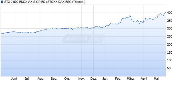STX J.600 ESGX AX S.GR EO Chart