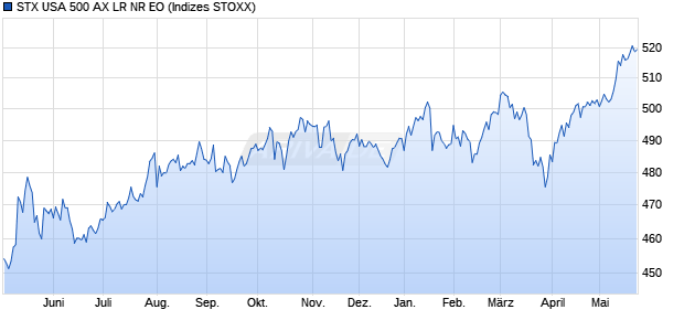 STX USA 500 AX LR NR EO Chart