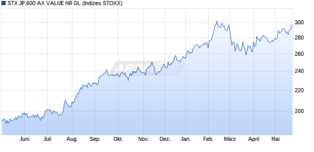 STX JP.600 AX VALUE NR DL Chart