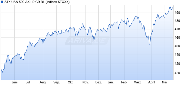 STX USA 500 AX LR GR DL Chart