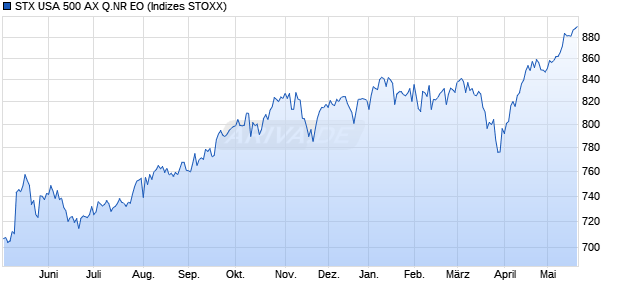 STX USA 500 AX Q.NR EO Chart