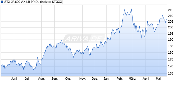 STX JP.600 AX LR PR DL Chart