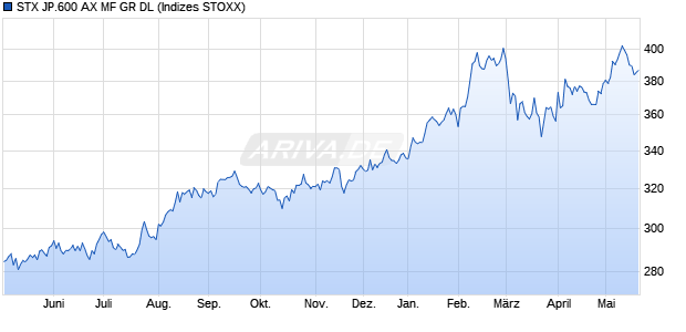 STX JP.600 AX MF GR DL Chart