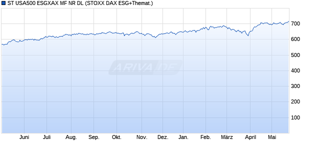 ST USA500 ESGXAX MF NR DL Chart