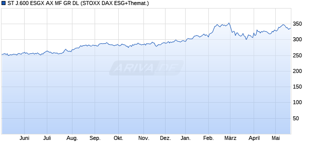 ST J.600 ESGX AX MF GR DL Chart