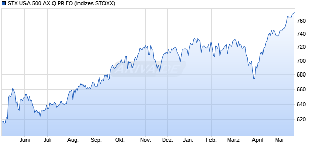 STX USA 500 AX Q.PR EO Chart