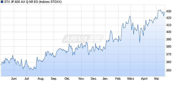 STX JP.600 AX Q.NR EO Chart