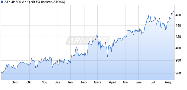 STX JP.600 AX Q.NR EO Chart
