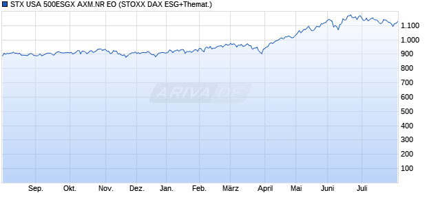 STX USA 500ESGX AXM.NR EO Chart