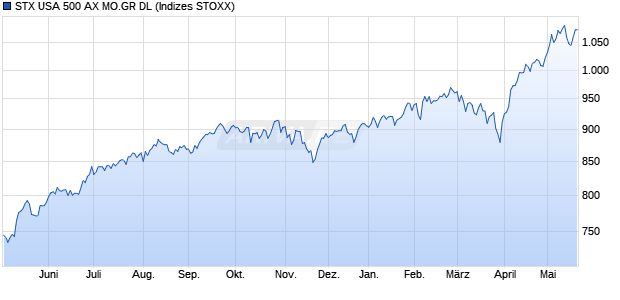 STX USA 500 AX MO.GR DL Chart