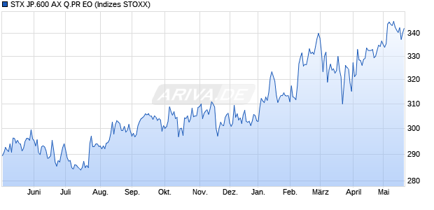 STX JP.600 AX Q.PR EO Chart