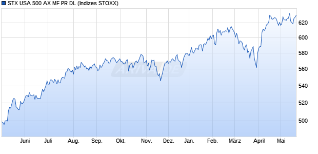 STX USA 500 AX MF PR DL Chart
