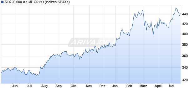 STX JP.600 AX MF GR EO Chart