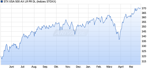 STX USA 500 AX LR PR DL Chart