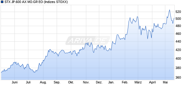 STX JP.600 AX MO.GR EO Chart