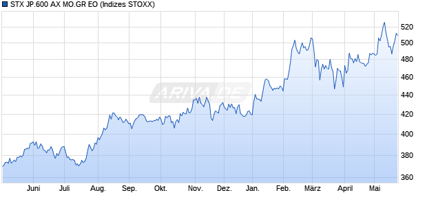 STX JP.600 AX MO.GR EO Chart