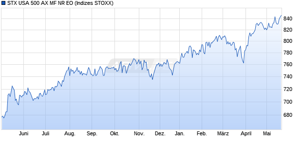 STX USA 500 AX MF NR EO Chart